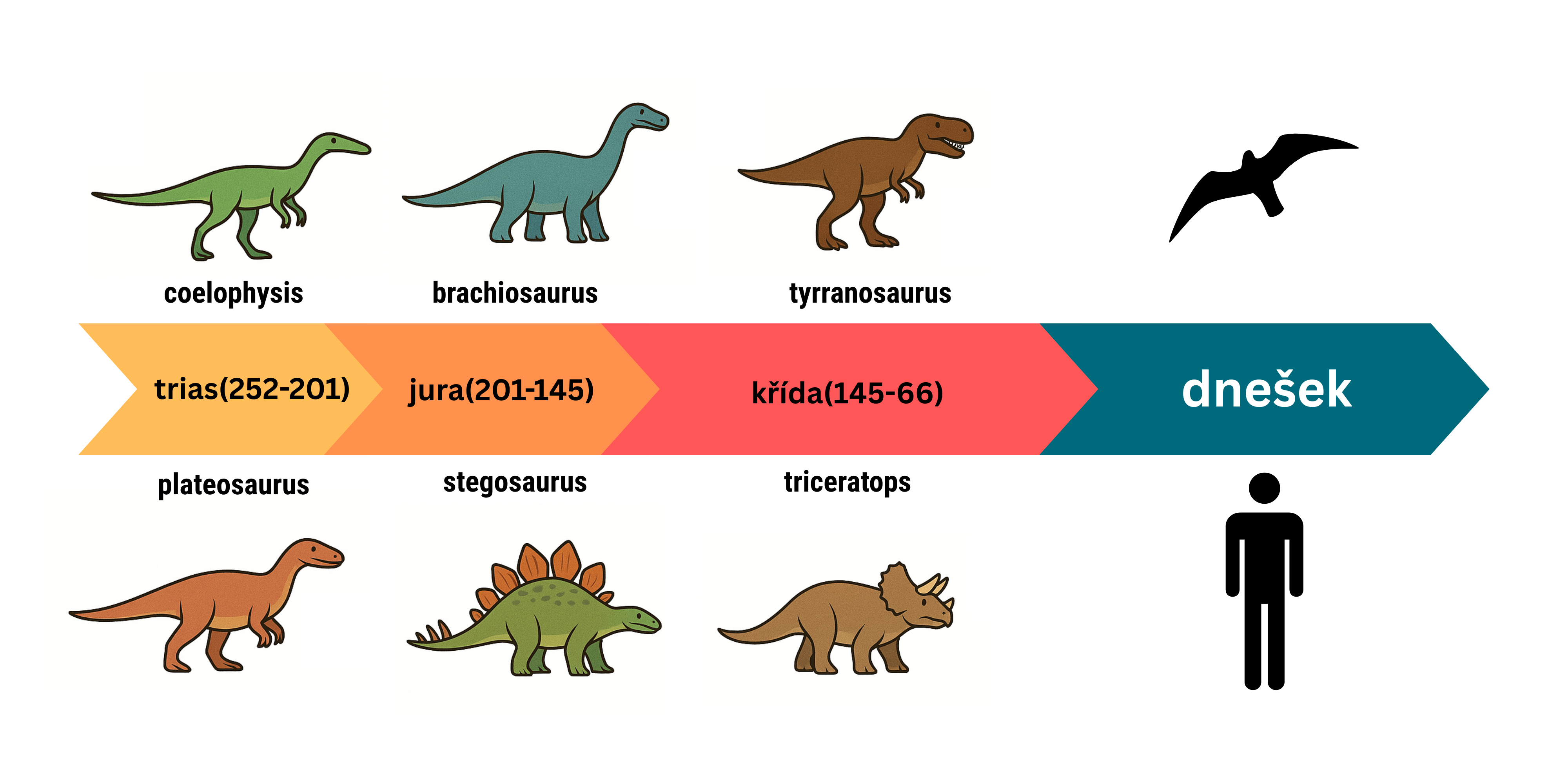 Dinosauři - časová osa